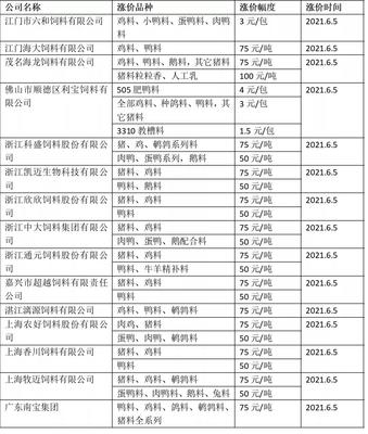 進(jìn)擊的飼料!多家飼料上調(diào)價格 業(yè)內(nèi)人士:成本高企 短期或高位運行